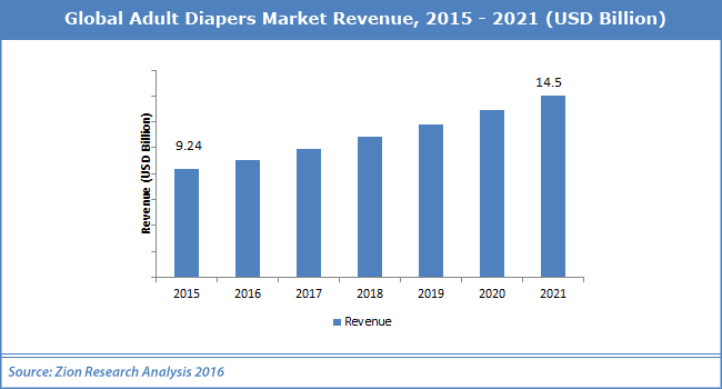 The Adult Diaper Market is set to Overtake Baby Sales by 2020