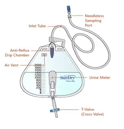 Urine Bag | StayDry Incontinence and Urology